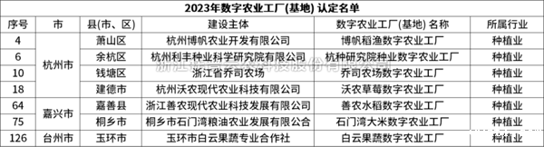 省级认定！点点电脑7个项目获评“浙江省2023年数字农业工厂”