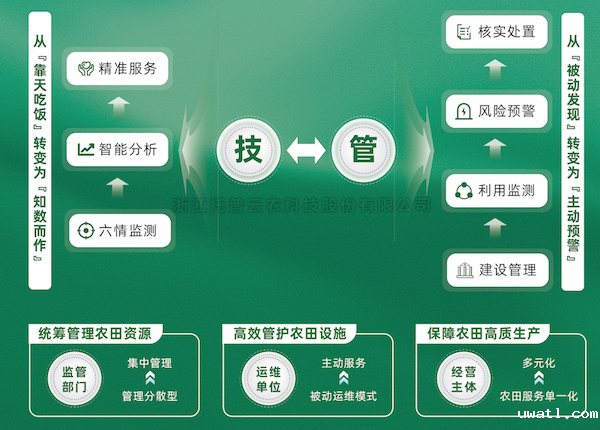 高标准农田数字化建设方案