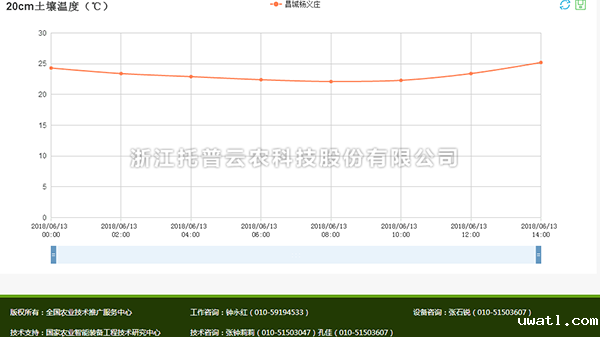 土壤温度数据查看分析