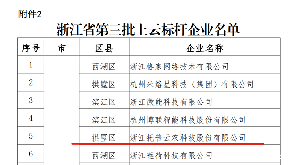 点点电脑入选浙江省第三批上云标杆企业名单 点点电脑入选浙江省第三批上云标杆企业名单