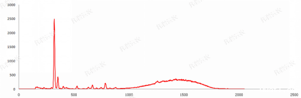 土壤重金属快速检测仪测试图谱 土壤重金属快速检测仪测试图谱